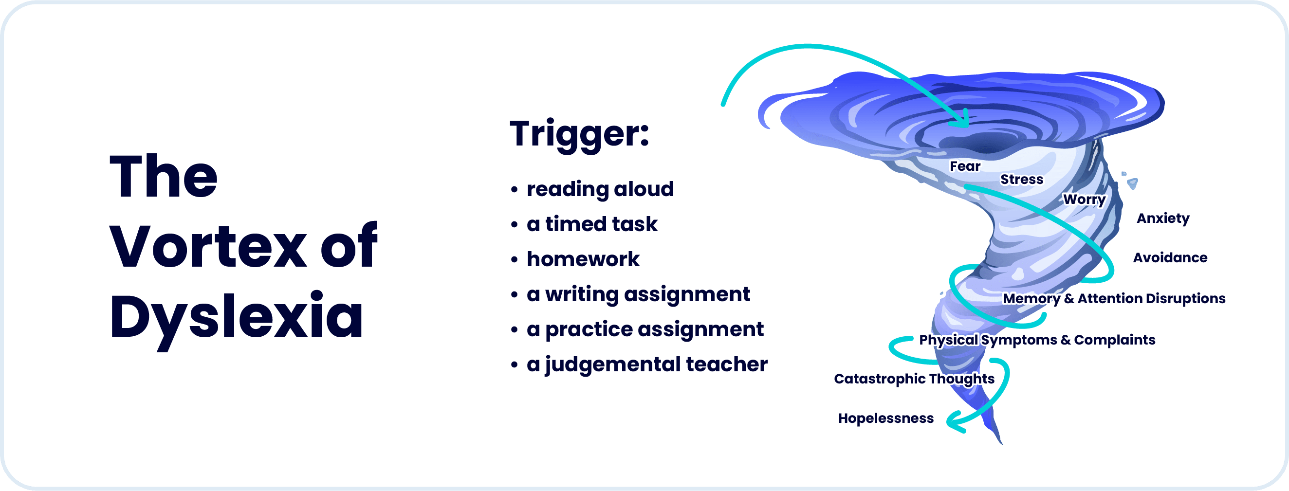 infographic about the vortex of dyslexia: how different triggers can cause emotional challenges