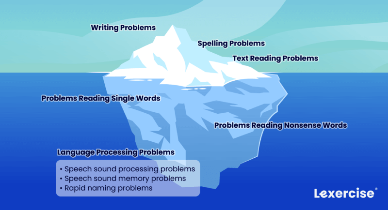 iceberg of dyslexia
