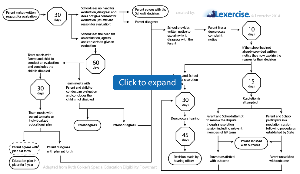 infographic that shows the slow and bureaucratic process required to classify a child to receive a public school’s tax-supported special education services or accommodations.
