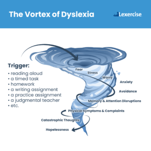 The Vortex of Dyslexia - The Emotional Impact of Dyslexic Children