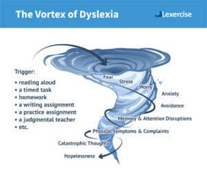 the-vortex-of-dyslexia