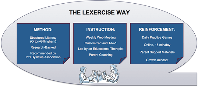 Help for Dyslexia through Lexercise