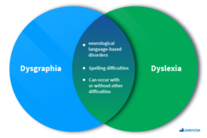 Graphic of connection between Dyslexia and Dysgraphic