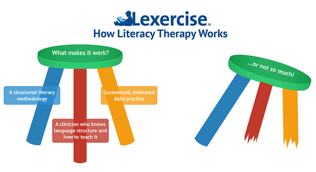 the importance of the 3 'leg' approach of structured therapy