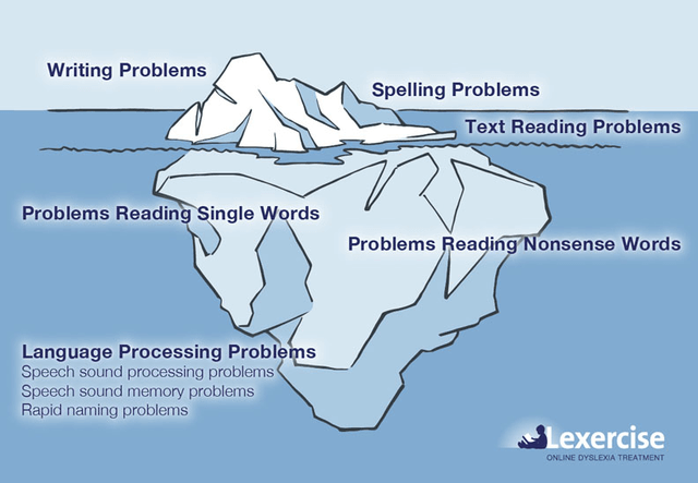 image of an iceberg explaining dyslexia challenges