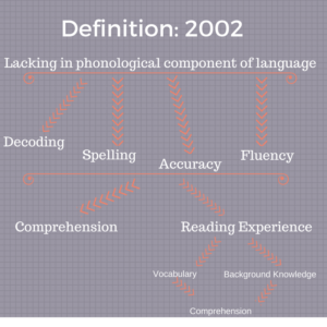 Dyslexia Definition 2002 Graphic