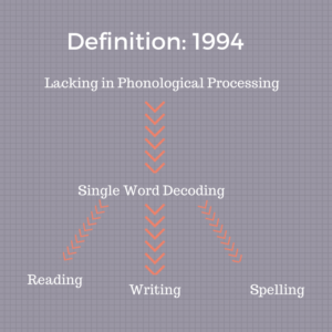 Dyslexia Definition 1994 Graphic