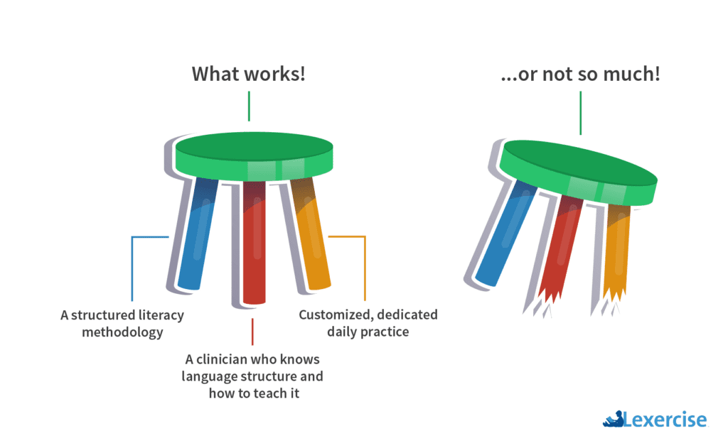 Upright stool with text describing a good foundation for structured literacy education next to a stool tipping over