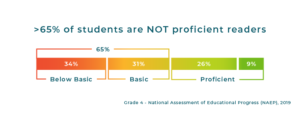 Chart showing how many 4th grade students are below basic, basic, or proficient readers 