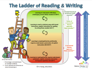 the ladder of reading by nancy young