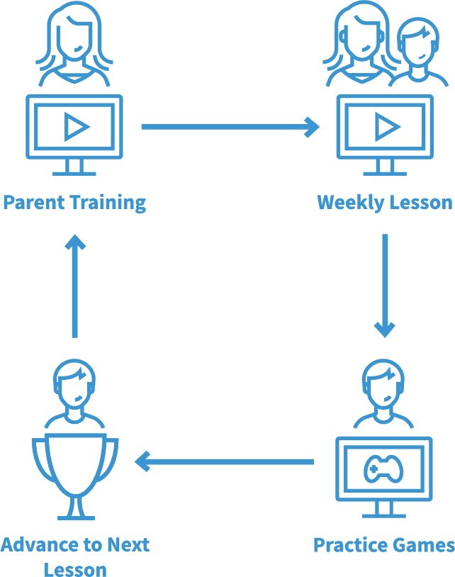 Flow chart showing process of how lexercise basic online dyslexia therapy reading program works