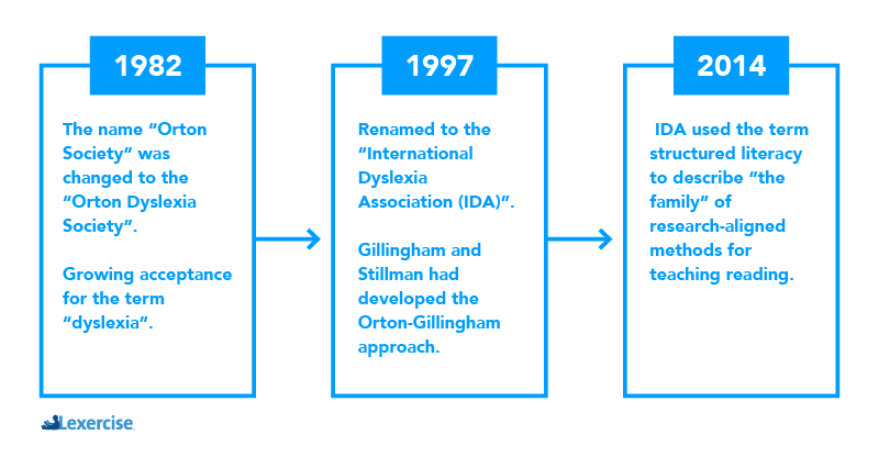 An Orton-Gillingham Dyslexia Approach Timeline