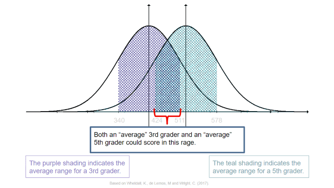 graphic showing how children from different grades can be on the same reading level