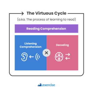 the science of reading and the virtuous cycle blog post