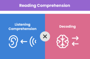 graphic explaining how reading comprehension works