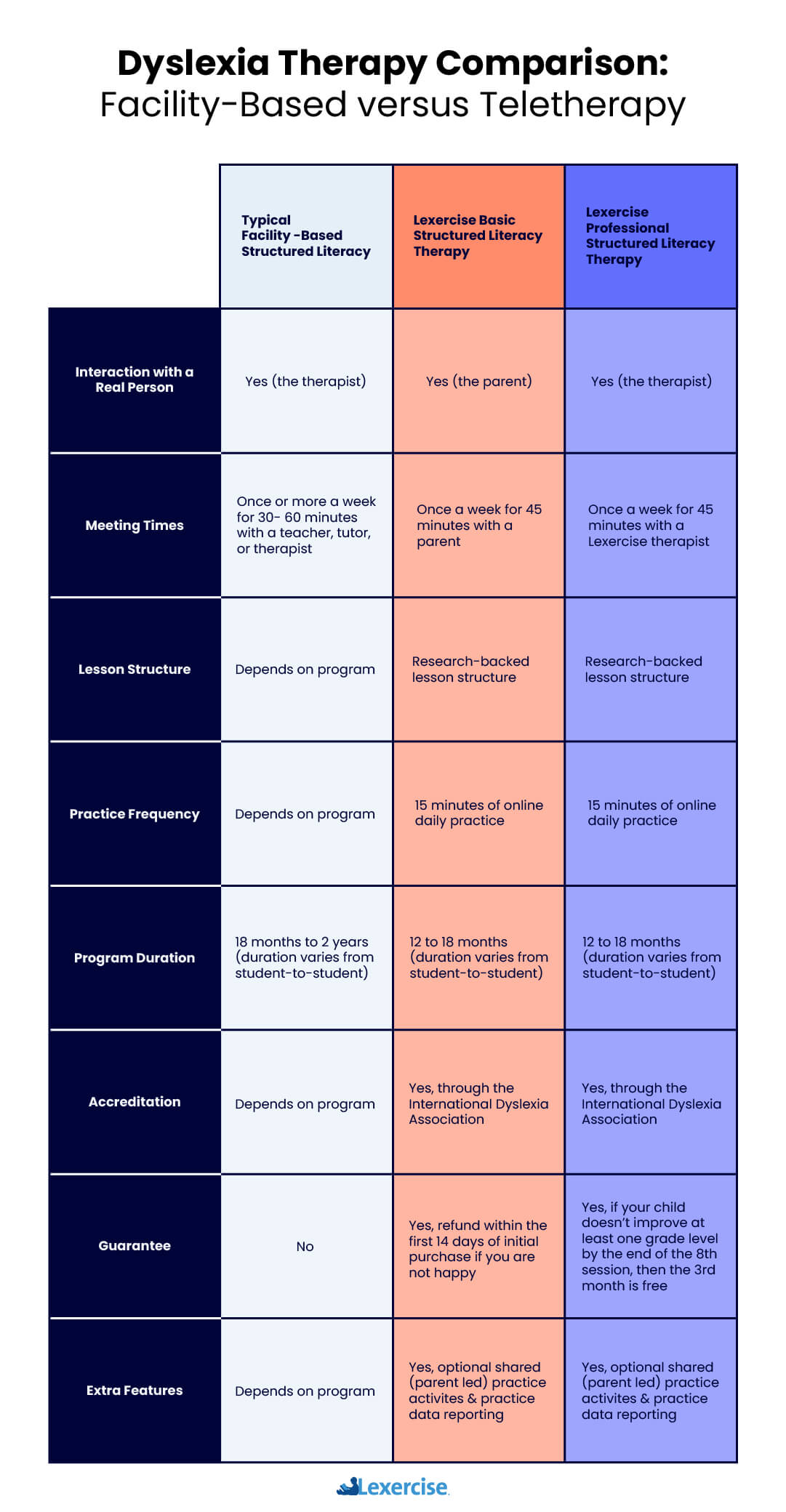 dyslexia therapy comparison facility-based versus teltherapy