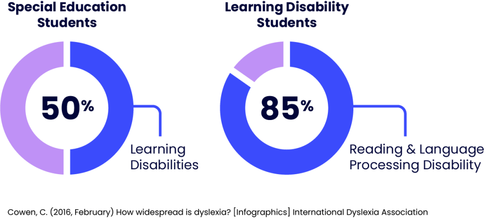 Surveys of Specific Learning Disabilities