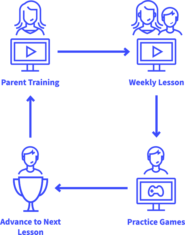 Flow chart showing process of how lexercise basic online dyslexia therapy reading program works